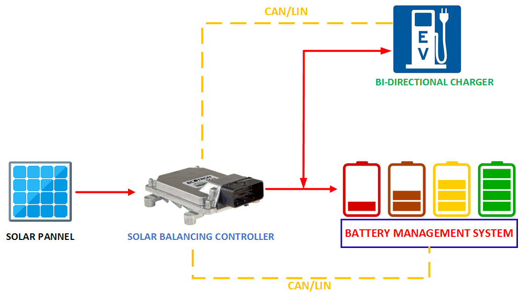 Ecotron & Wayne State Solarbased Battery Balancing System [NEWS