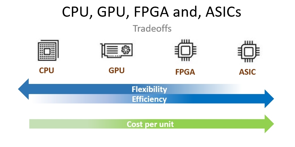 Asic sale chip meaning