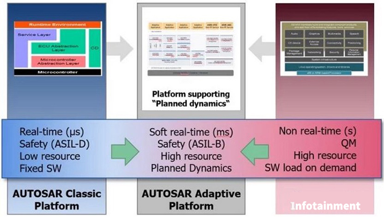 Differences And Benefits Of Classic AutoSAR And Adaptive AutoSAR – Ecotron