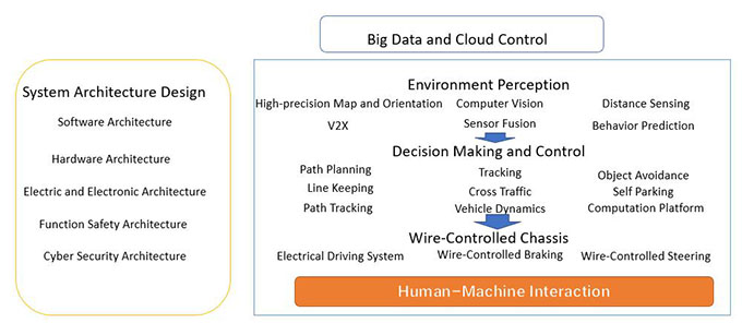 Autonomous Driving Technologies