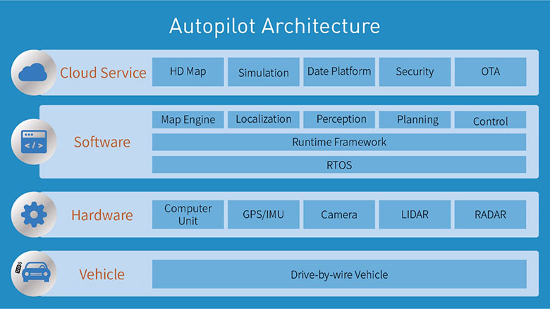 Autopilot Architecture