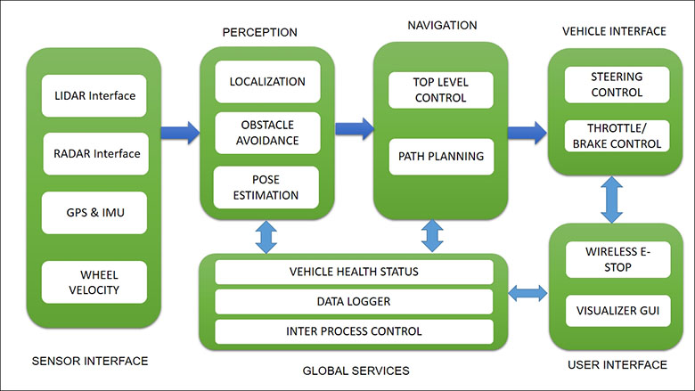 General Procedure of Autonomous Driving